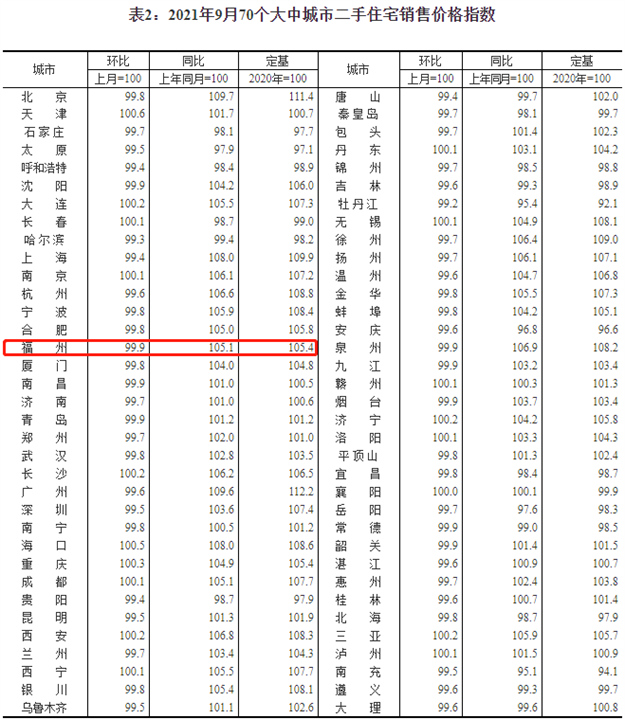 最新！9月全国70城房价数据出炉！福州…——九房网