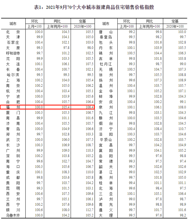 最新！9月全国70城房价数据出炉！福州…——九房网