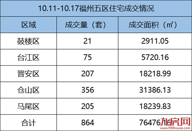 中山涨1112%！福州涨94%！央行定调！成交攀升！房价将…——九房网