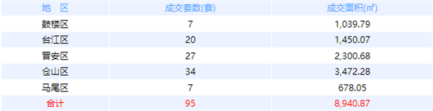 10月20日福州网签：五区0套七县（市、区）111套——九房网