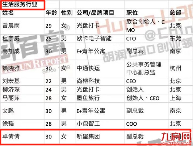 新玺亮相胡润百富｜新玺副总裁卓倩倩荣登2021胡润U30中国创业领袖榜——九房网