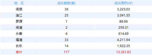 10月22日福州网签：五区95套七县（市、区）111套——九房网