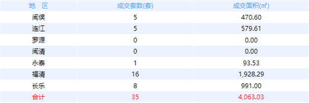 10月24日福州网签：五区95套七县（市、区）111套——九房网