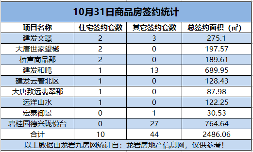 10月31日，龙岩城区房地产总签约54套，总签约面积为2486.06㎡。——九房网