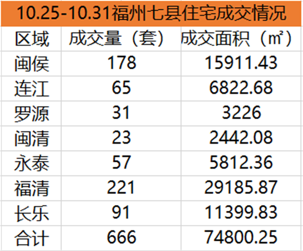 10.25-10.31福州五区住宅签约622套，环比下跌28%——九房网