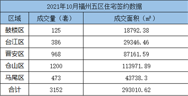 环比下跌51.32%！2021年9月福州五区住宅成交2686套——九房网