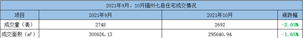 环比下跌51.32%！2021年9月福州五区住宅成交2686套——九房网
