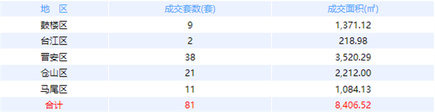 10月28日福州网签：五区175套七县（市、区）104套——九房网