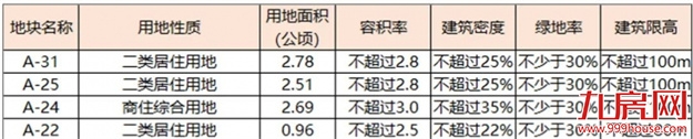 福州多个用地规划出炉!有学校、医院、公园……——九房网 福州多个用地规划出炉!有学校、医院、公园……——九房网