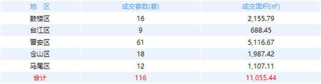 11月10日福州网签：五区90套七县（市、区）94套——九房网