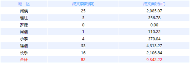 11月10日福州网签：五区90套七县（市、区）94套——九房网