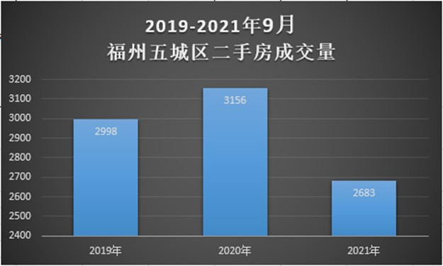 5311套！成交腰斩！创三年新低！福州楼市扛不住了？——九房网