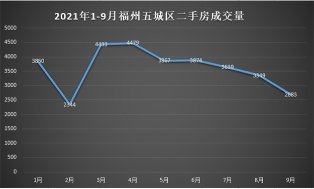 5311套！成交腰斩！创三年新低！福州楼市扛不住了？——九房网