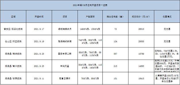 5311套！成交腰斩！创三年新低！福州楼市扛不住了？——九房网