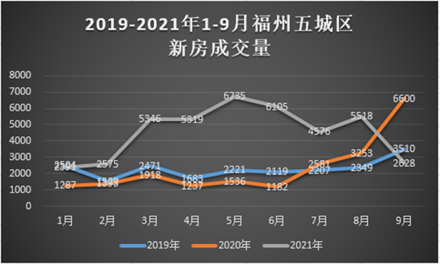 5311套！成交腰斩！创三年新低！福州楼市扛不住了？——九房网
