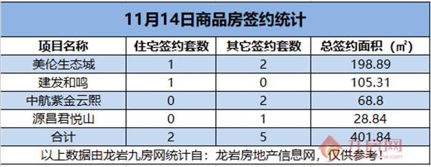  11月14日，龙岩城区房地产总签约7套，总签约面积为401.84㎡。——九房网