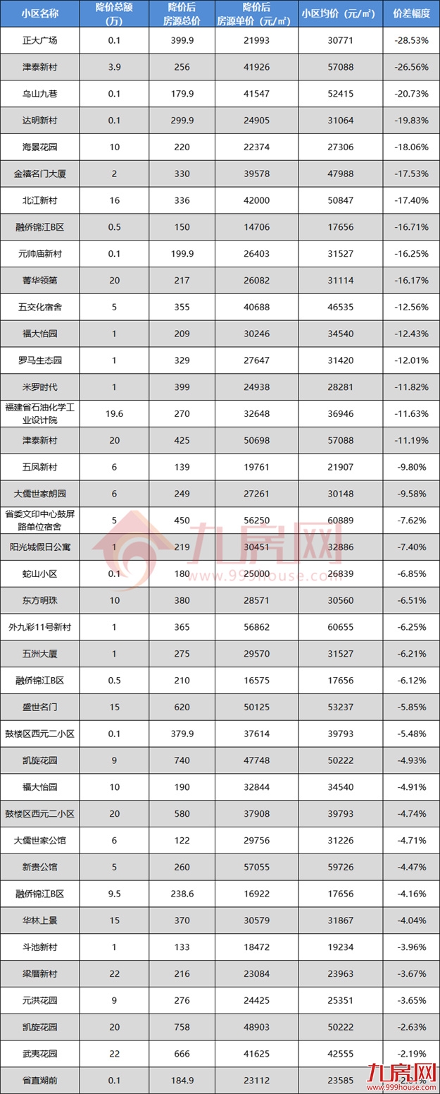 猛降50万!最高价差近48%!福州降价最凶的二手房曝光!——九房网 猛降50万!最高价差近48%!福州降价最凶的二手房曝光!——九房网
