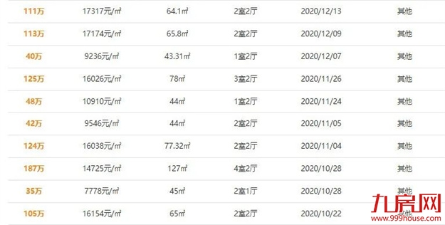 猛降50万!最高价差近48%!福州降价最凶的二手房曝光!——九房网 猛降50万!最高价差近48%!福州降价最凶的二手房曝光!——九房网