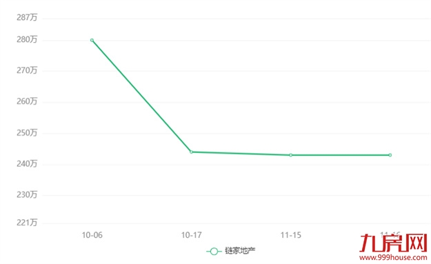 猛降50万!最高价差近48%!福州降价最凶的二手房曝光!——九房网 猛降50万!最高价差近48%!福州降价最凶的二手房曝光!——九房网