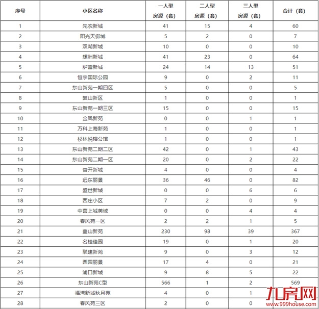 重磅！福州公告！事关1470套公租房！——九房网