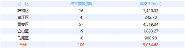 11月18日福州网签：五区83套七县（市、区）75套——九房网