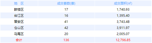 11月18日福州网签：五区106套七县（市、区）66套——九房网
