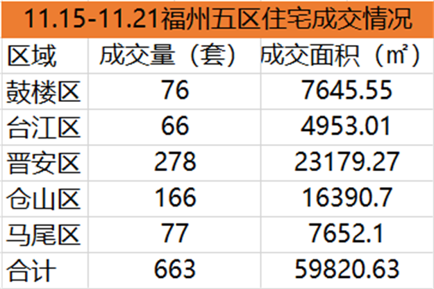 11.8-11.14福州五区住宅签约753套，环比上涨12.56%——九房网