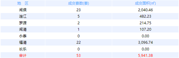 11月22日福州网签：五区49套七县（市、区）51套——九房网