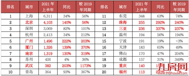 生猛!大涨243%!169套!福州千万豪宅疯狂成交!——九房网 生猛!大涨243%!169套!福州千万豪宅疯狂成交!——九房网