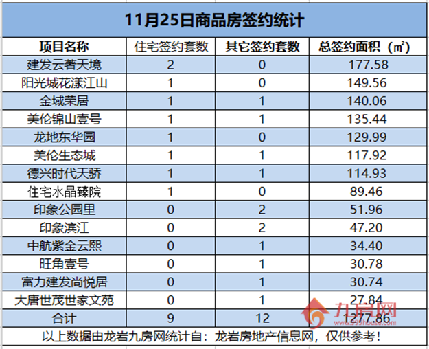 11月25日，龙岩城区房地产总签约21套，总签约面积为1277.86㎡。——九房网