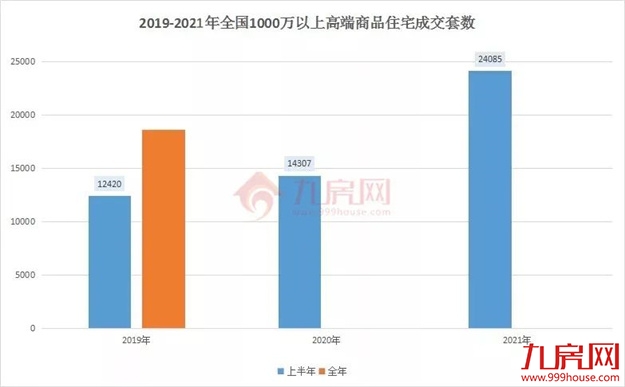 生猛!大涨243%!169套!福州千万豪宅疯狂成交!——九房网 生猛!大涨243%!169套!福州千万豪宅疯狂成交!——九房网