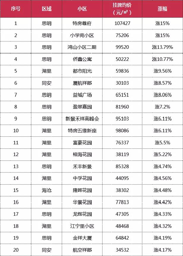涨15%！涨13%！厦门涨幅TOP20小区曝光！真值钱还是抬上去？——九房网