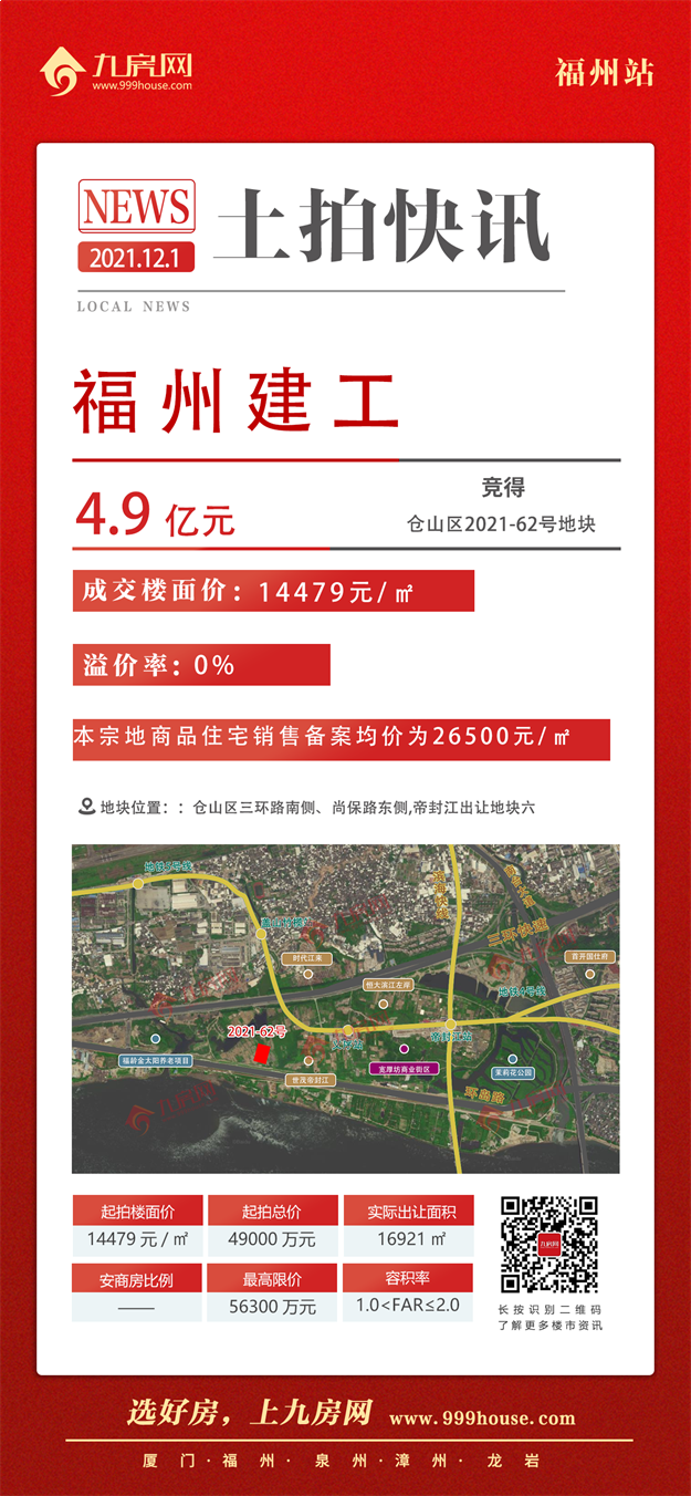 最高指导价4.2万!5宗摇号!揽金超132亿!刚刚,福州四区拍出17宗地!——九房网 最高指导价4.2万!5宗摇号!揽金超132亿!刚刚,福州四区拍出17宗地!——九房网