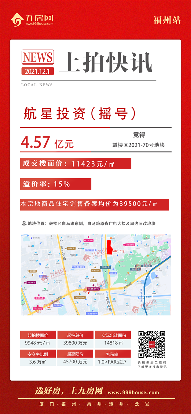 最高指导价4.2万!5宗摇号!揽金超132亿!刚刚,福州四区拍出17宗地!——九房网 最高指导价4.2万!5宗摇号!揽金超132亿!刚刚,福州四区拍出17宗地!——九房网