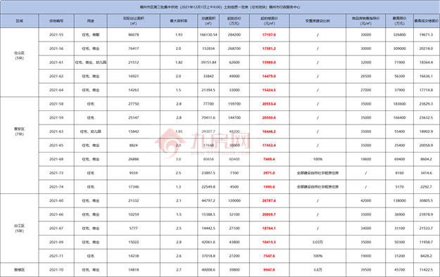 最高指导价4.2万!5宗摇号!揽金超132亿!刚刚,福州四区拍出17宗地!——九房网 最高指导价4.2万!5宗摇号!揽金超132亿!刚刚,福州四区拍出17宗地!——九房网