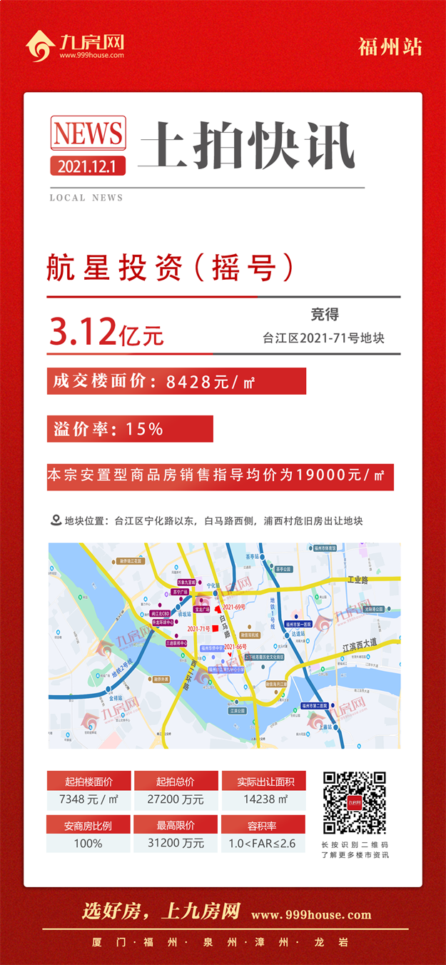 最高指导价4.2万!5宗摇号!揽金超132亿!刚刚,福州四区拍出17宗地!——九房网 最高指导价4.2万!5宗摇号!揽金超132亿!刚刚,福州四区拍出17宗地!——九房网