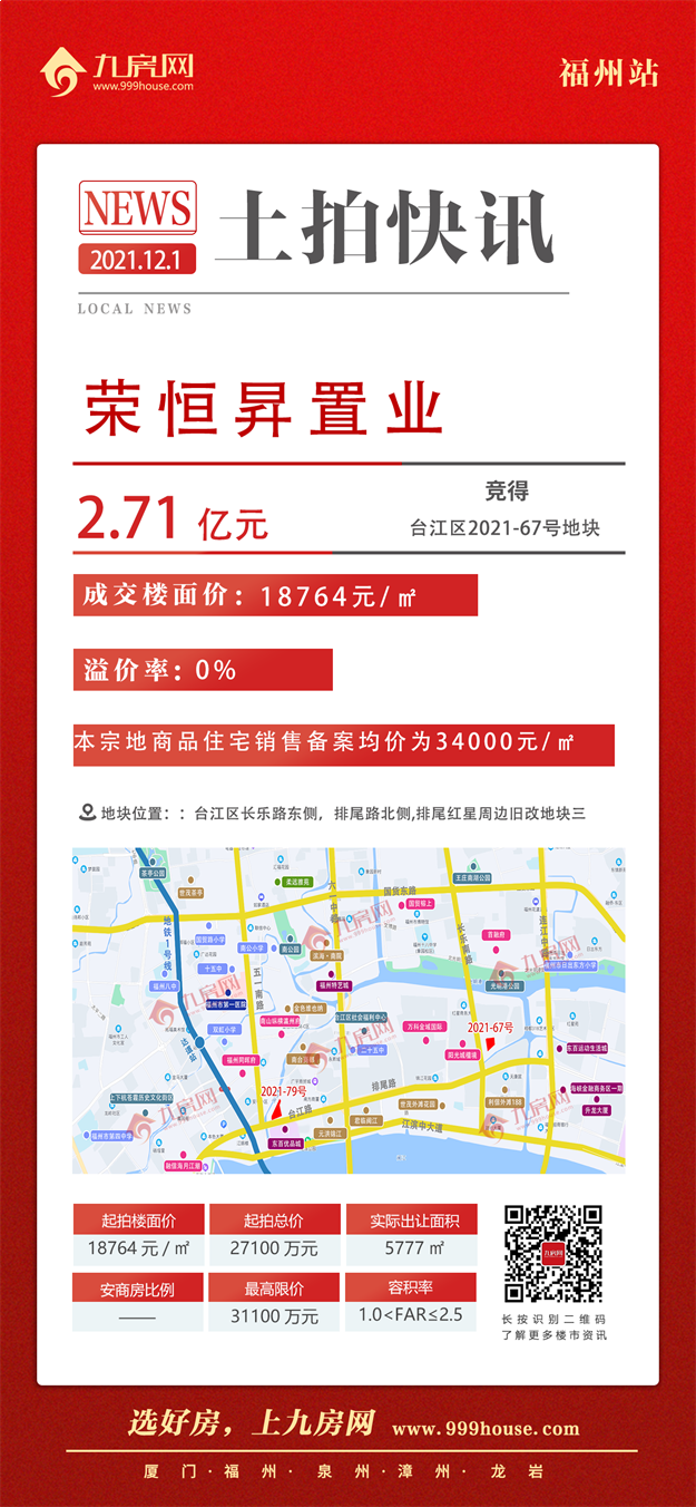 最高指导价4.2万!5宗摇号!揽金超132亿!刚刚,福州四区拍出17宗地!——九房网 最高指导价4.2万!5宗摇号!揽金超132亿!刚刚,福州四区拍出17宗地!——九房网