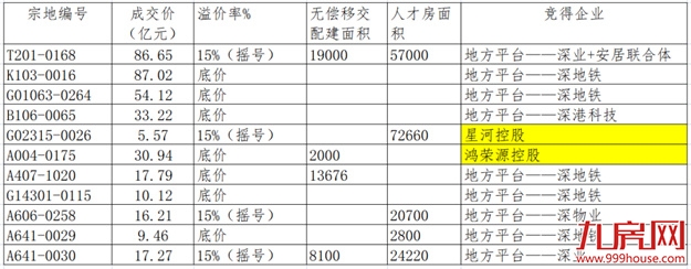 揽金超145亿!国企扛大旗!福州年终土拍,释放什么信号?——九房网 揽金超145亿!国企扛大旗!福州年终土拍,释放什么信号?——九房网