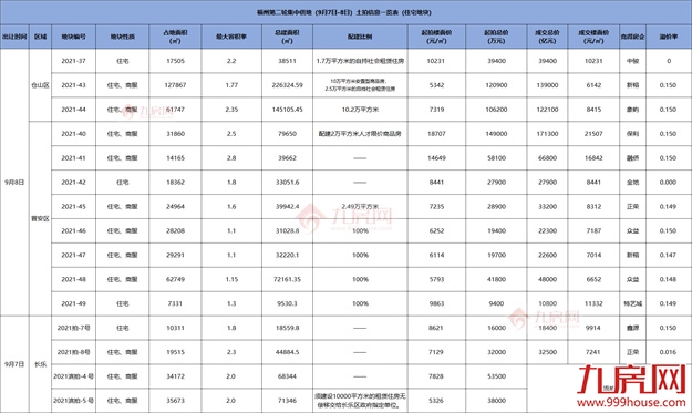 揽金超145亿!国企扛大旗!福州年终土拍,释放什么信号?——九房网 揽金超145亿!国企扛大旗!福州年终土拍,释放什么信号?——九房网