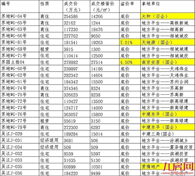 揽金超145亿!国企扛大旗!福州年终土拍,释放什么信号?——九房网 揽金超145亿!国企扛大旗!福州年终土拍,释放什么信号?——九房网