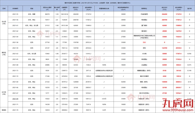 揽金超145亿!国企扛大旗!福州年终土拍,释放什么信号?——九房网 揽金超145亿!国企扛大旗!福州年终土拍,释放什么信号?——九房网