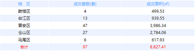 12月6日福州网签：五区108套七县（市、区）38套——九房网
