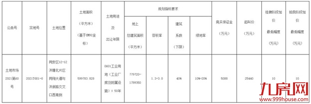 2.54亿!占地近60万㎡!万亿巨头宁德时代正式拿地!——九房网 2.54亿!占地近60万㎡!万亿巨头宁德时代正式拿地!——九房网