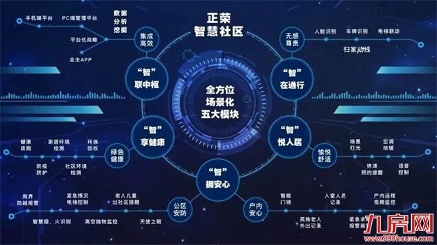 正荣智慧社区，优“智”生活“正”兑现——九房网