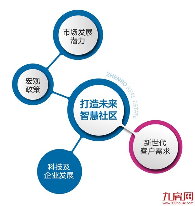 正荣智慧社区，优“智”生活“正”兑现——九房网