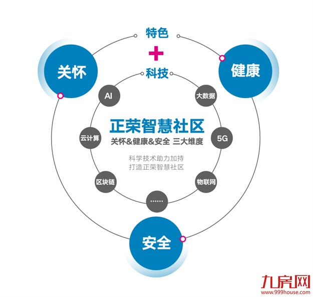 正荣智慧社区，优“智”生活“正”兑现——九房网
