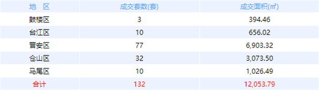 12月9日福州网签：五区71套七县（市、区）100套——九房网