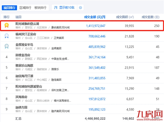 手握“五大王炸”，这座隐藏在福州市中心的富人山谷卖“爆”了——九房网