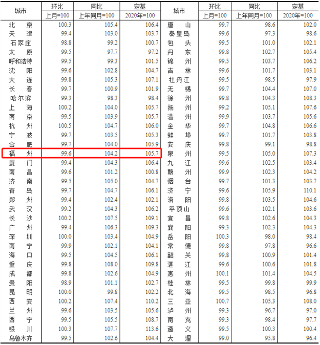 最新！9月全国70城房价数据出炉！福州…——九房网