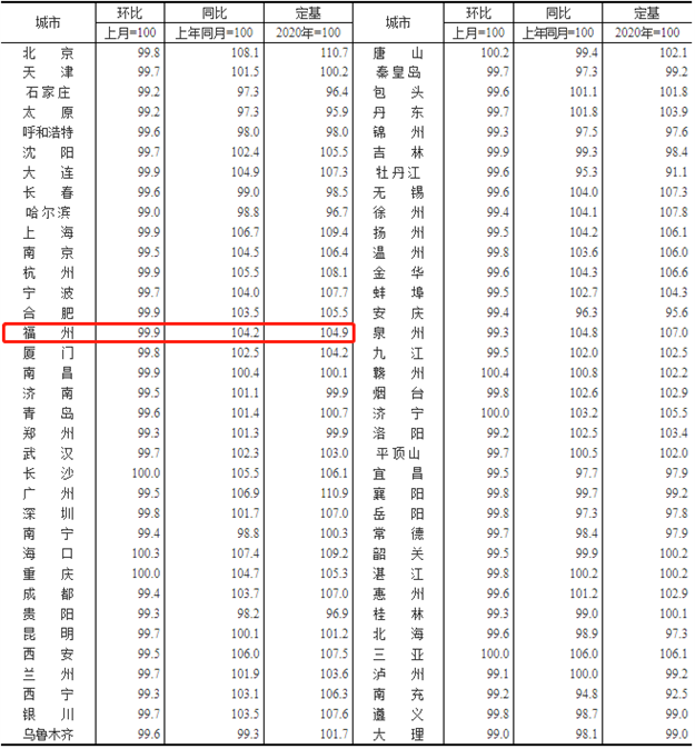 最新！9月全国70城房价数据出炉！福州…——九房网